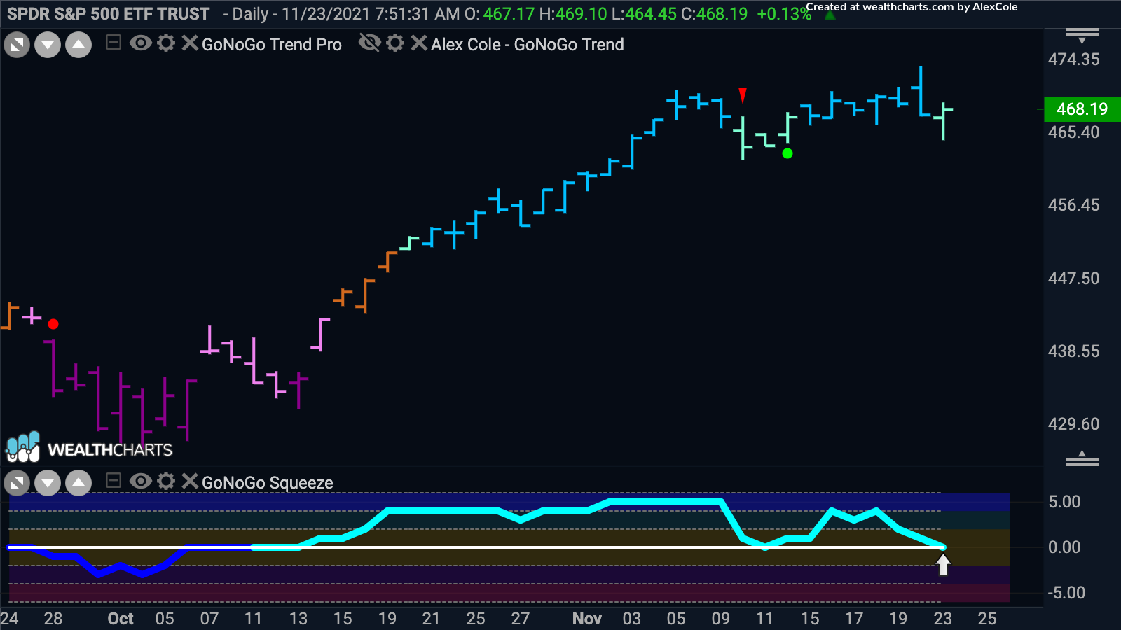 S&P 500 at crucial moment