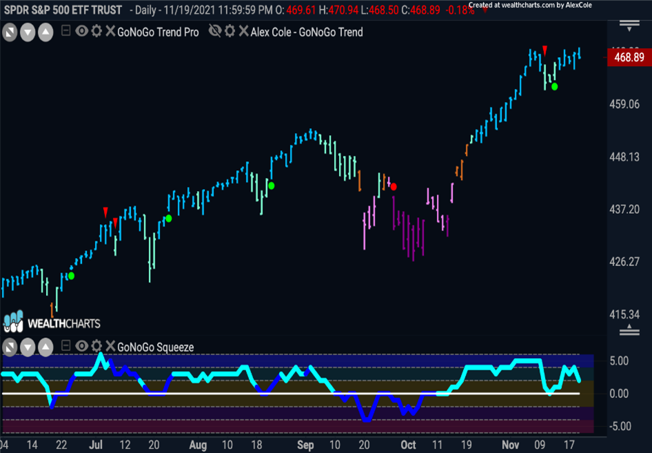 SPY GoNoGo Trend 112021