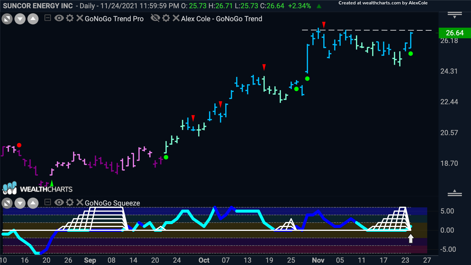 Suncor energy Inc looks for a new high.