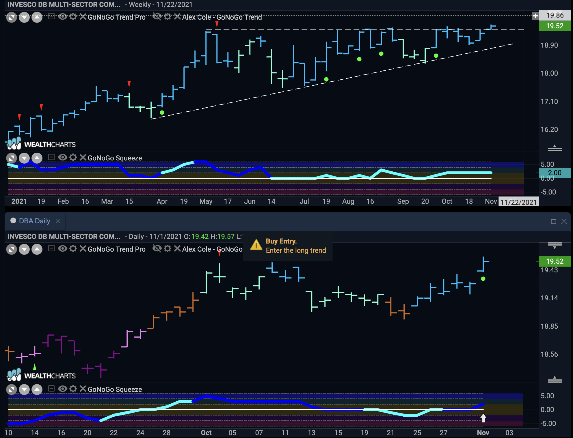 Multi Sector Commodity Fund, $DBA looks to set new high