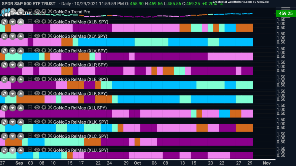 Sector RelMap103021