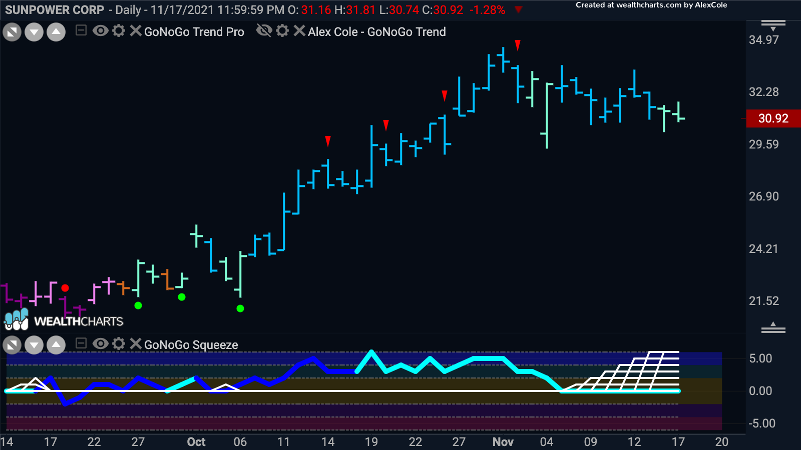 Sunpower Corp is in a Max squeeze