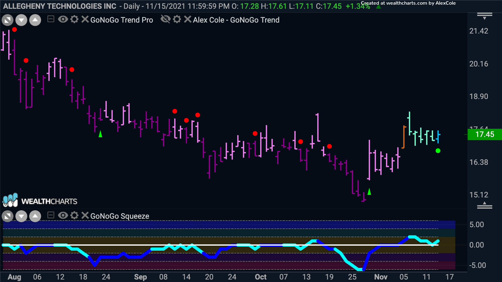 Allegheny technologies Inc starts new trend with momentum on its side