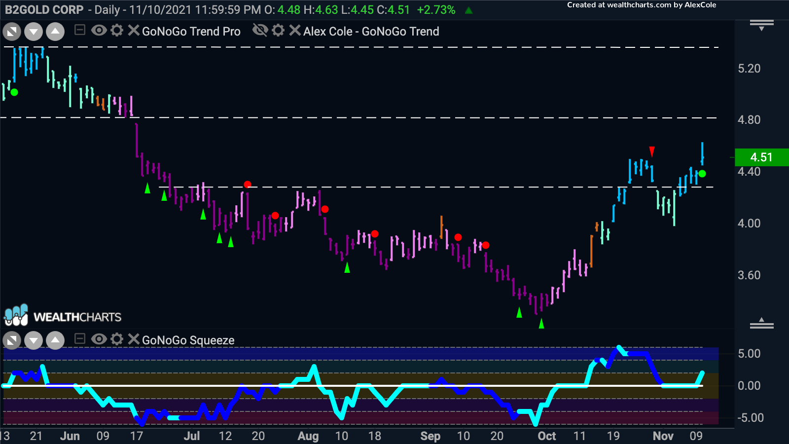 B2Gold Corp looks to set new high