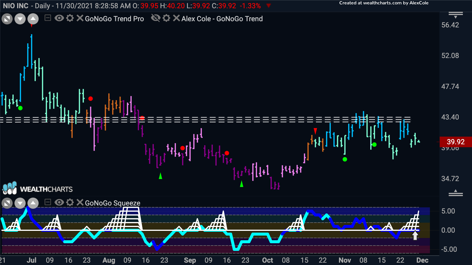 Nio in GoNoGo Squeeze as price looks for support