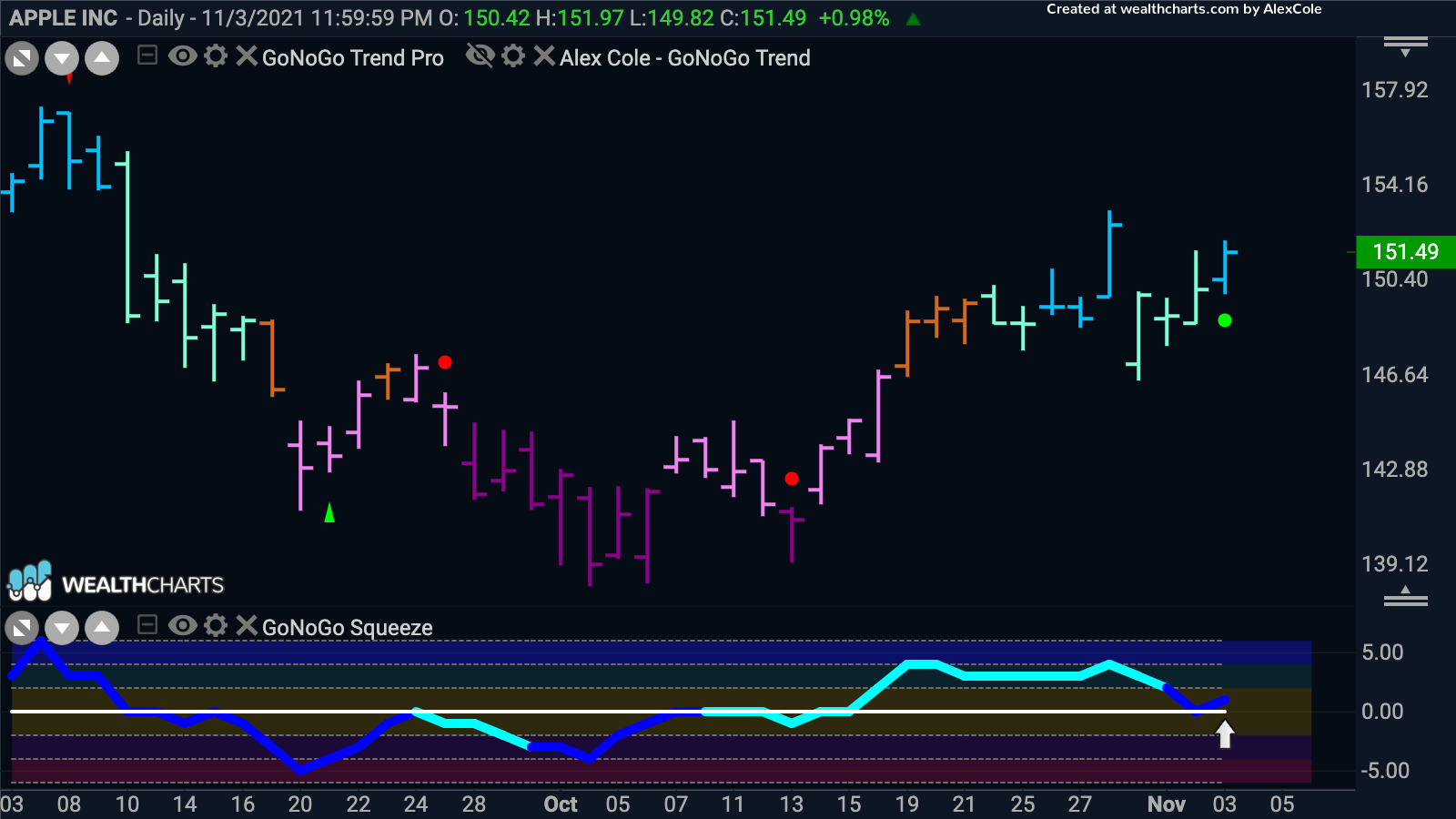 Apple Inc to test recent highs?