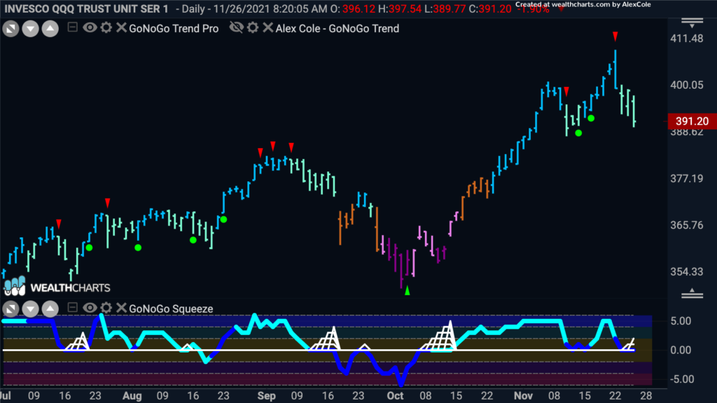 qqq daily 112921