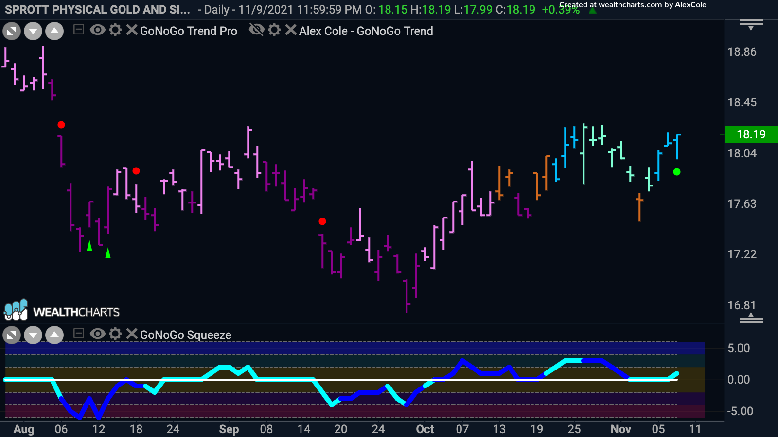 Sprott Physical Gold and Silver Trust looks to move higher