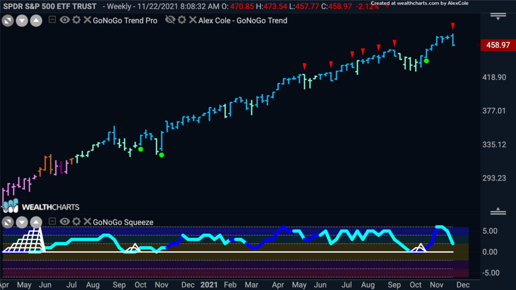 spy weekly 112921