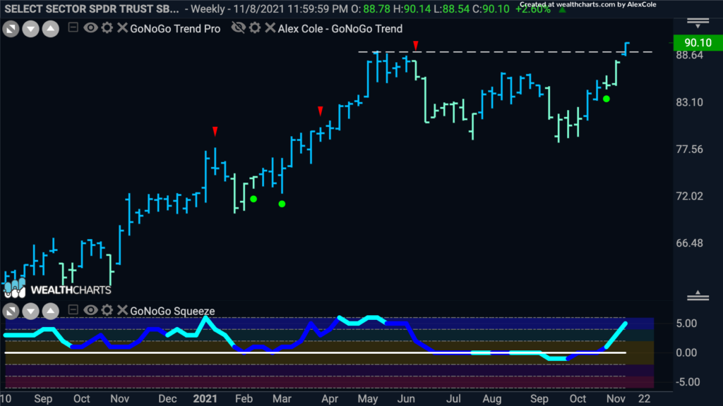 xlb weekly 111521