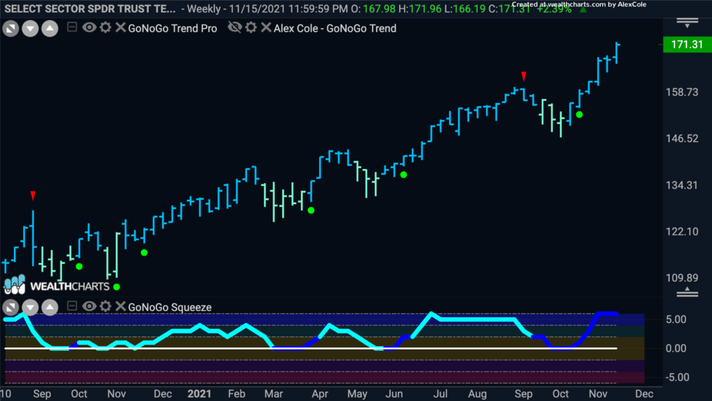 xlk weekly 112221