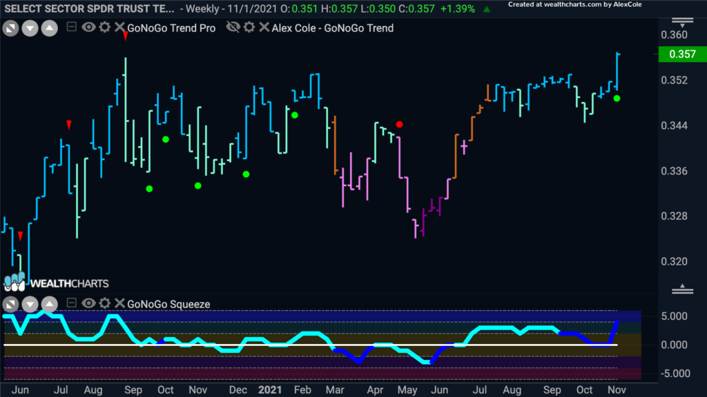 xlkspy weekly 110821