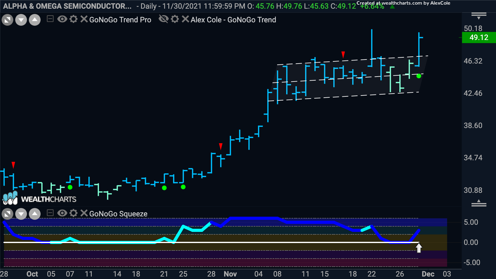 $AOSL; GoNoGo Oscillator shows renewed momentum in “Go” trend