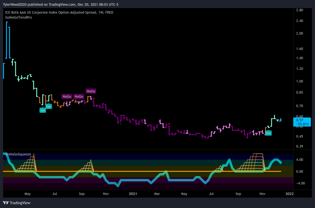 GoNoGo Trend of AAA Corp Bond Credit Spreads