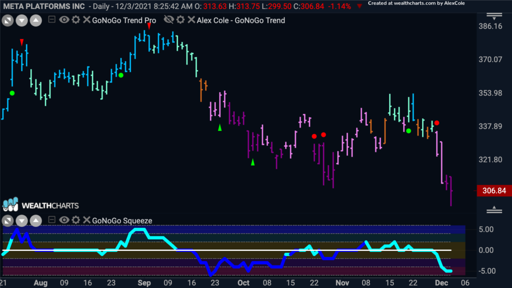 FB daily GoNoGo Chart 120621