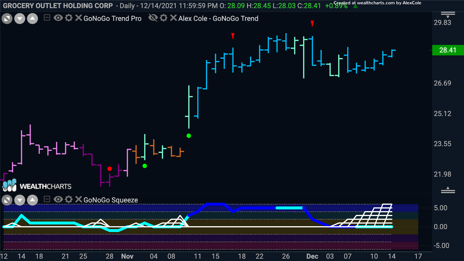 Grocery Outlet Holding Corp in max GoNoGo Squeeze