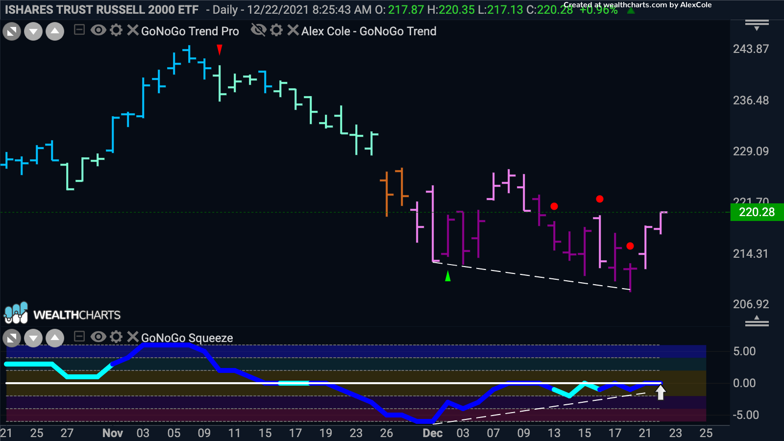 IShares Russell 2000 ETF shows momentum divergence