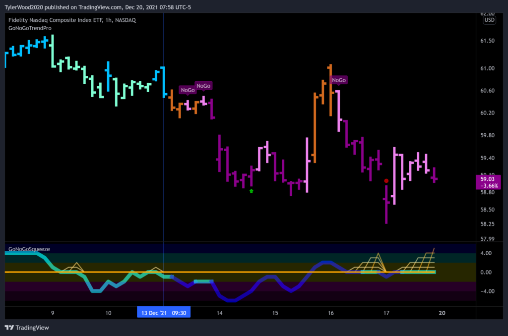 $ONEQ Nasdaq Composite ETF Hourly GoNoGo2021-12-20