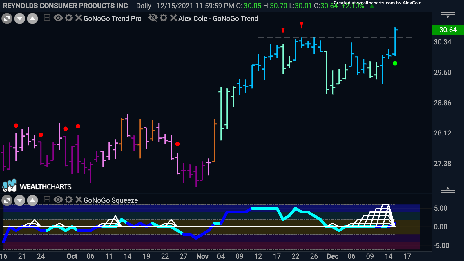 Reynolds Consumer Products Inc breaks out of max squeeze at new high