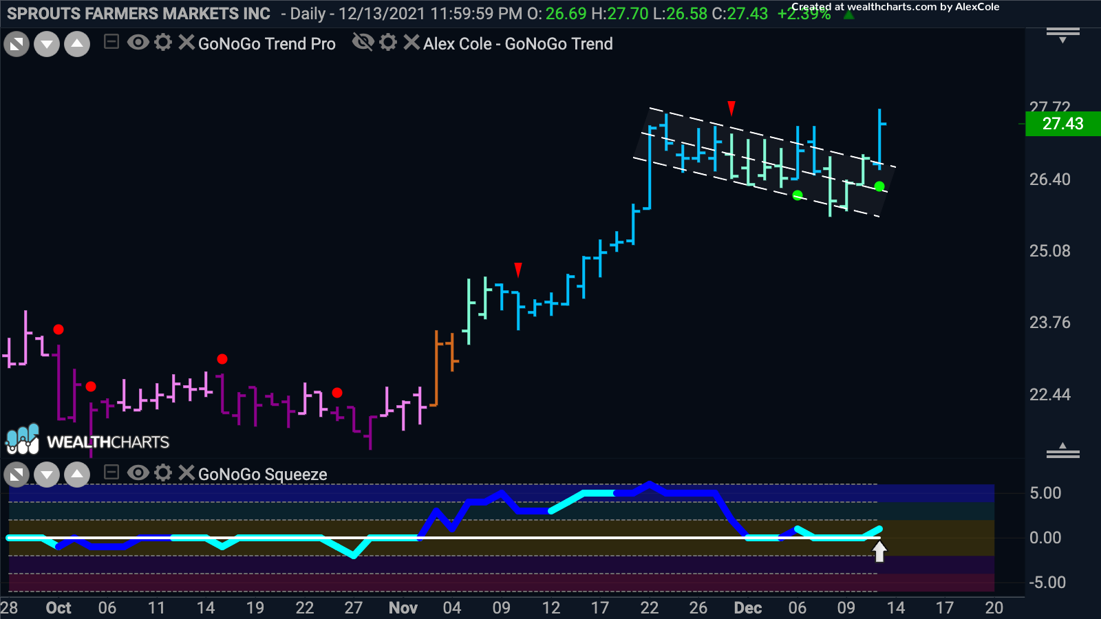 Sprouts Farmers Markets Inc breaks out of bull flag