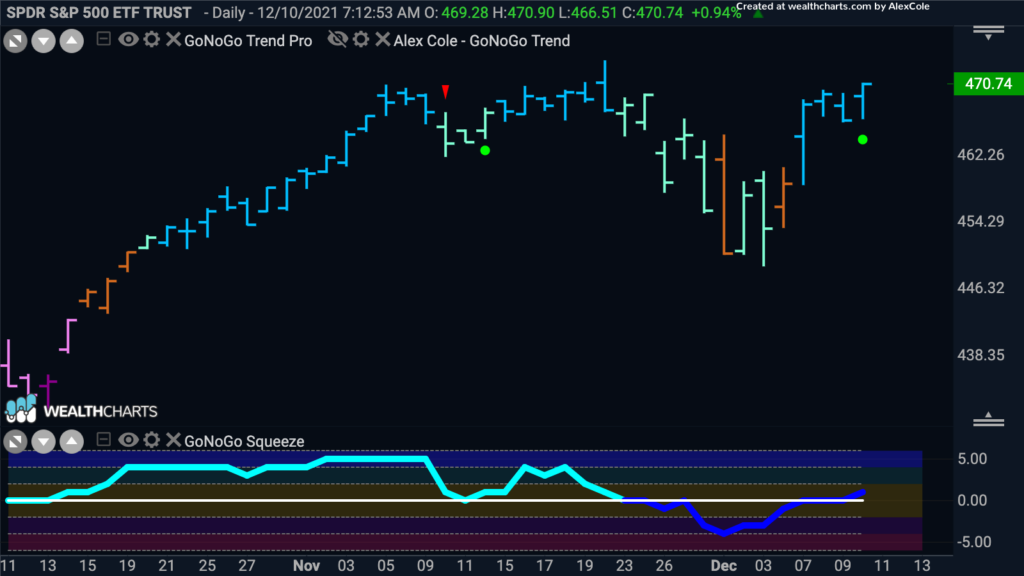 SPY Go Re entry 121321