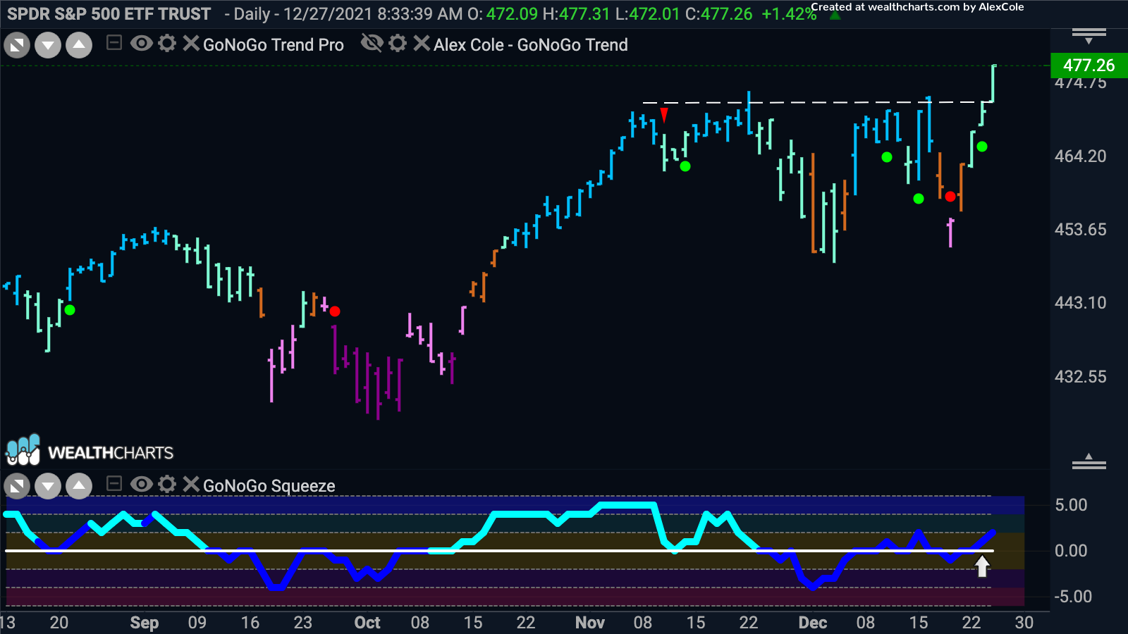 S&P 500 at all time high as Santa Claus pays a visit