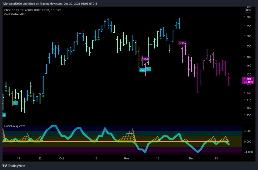 $TNX 10yr Yield Daily GoNoGo Chart 12 20 2021