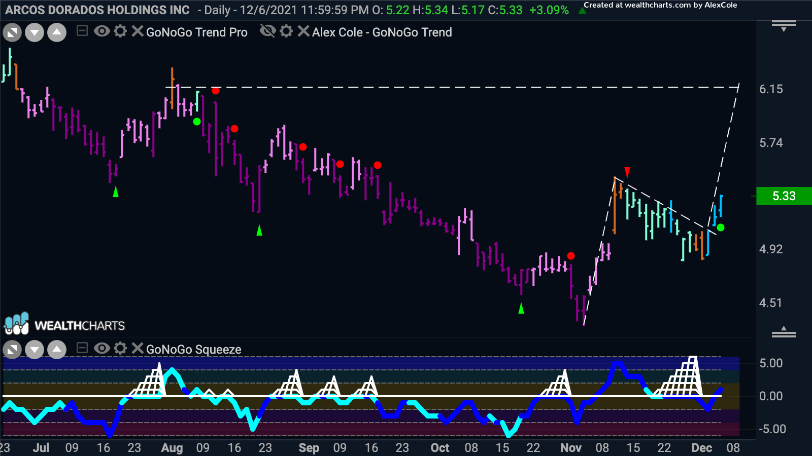 Arcos Dorados Holdings Inc, looks to be breaking out of a bull flag.