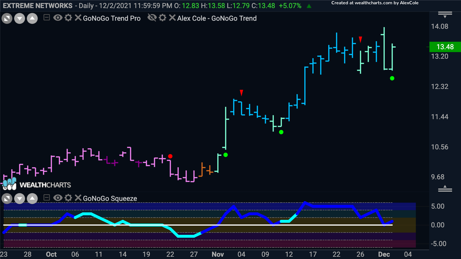 Extreme Networks looks for a new high in “Go” trend