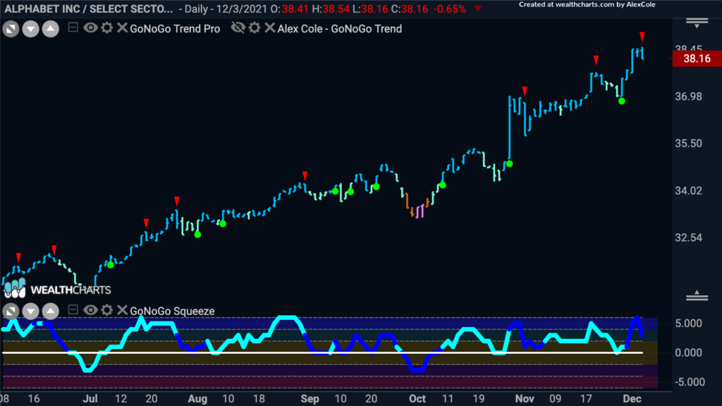 googxlc GoNoGo Chart 120621