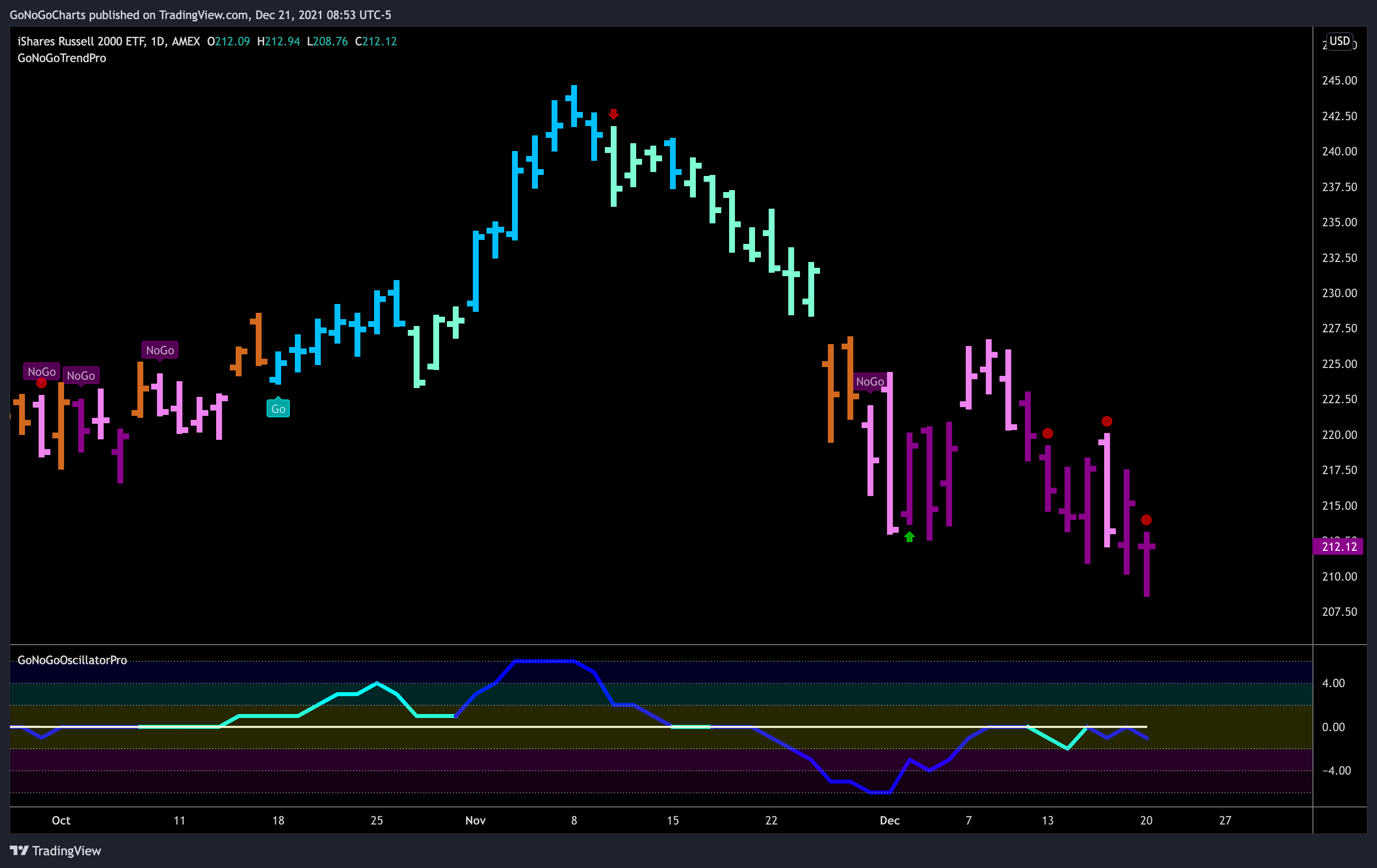 $IWM shows small cap further ahead in correction