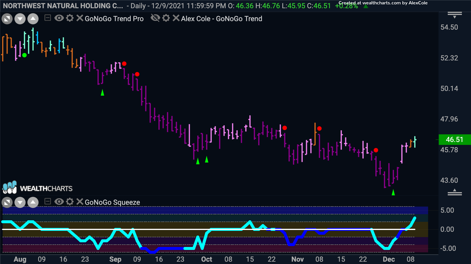 Northwest Natural Holdings new “Go” identified