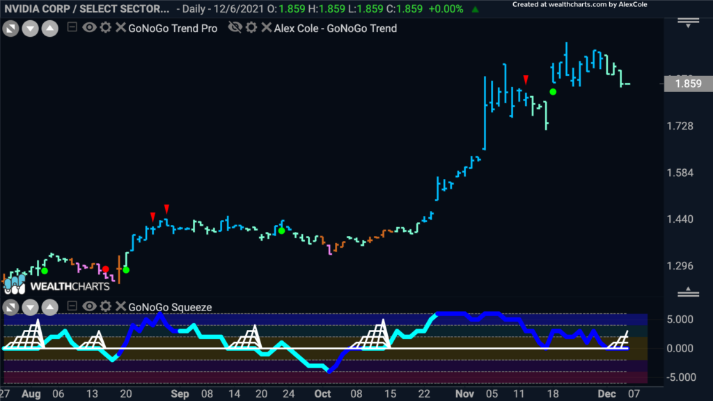 nvdaxlk GoNoGo Chart 120621