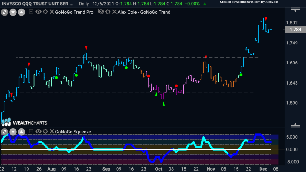 qqqxlc GoNoGo Chart 120621