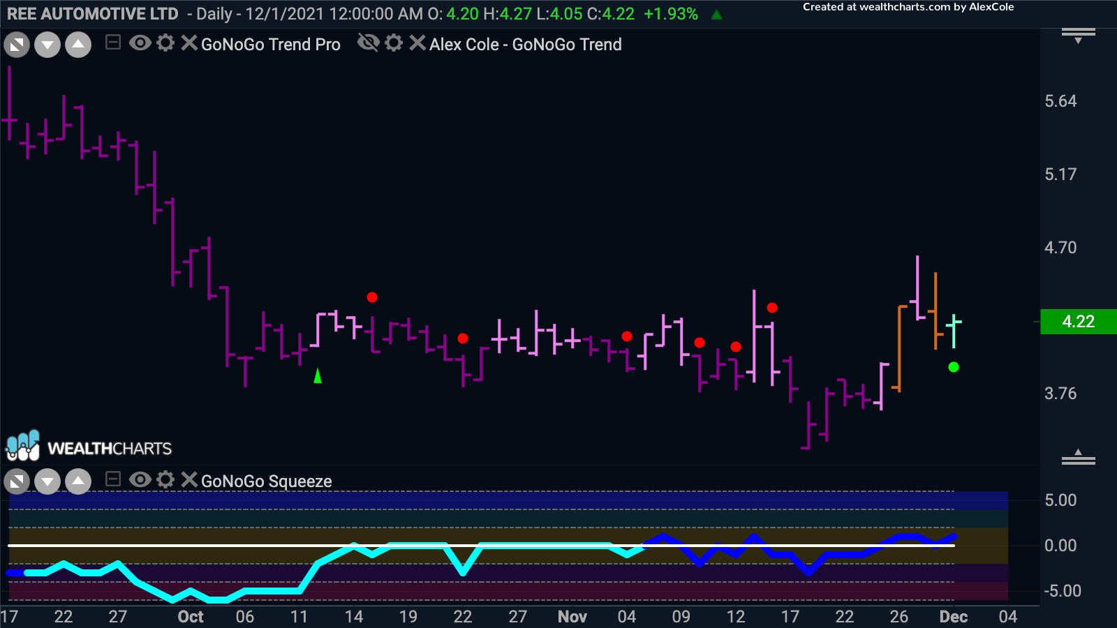 Ree Automotive Ltd sees trend conditions change to “Go”