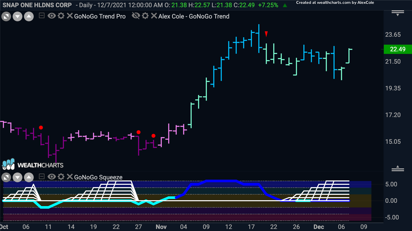 Snap one holdings corp in max GoNoGo Squeeze