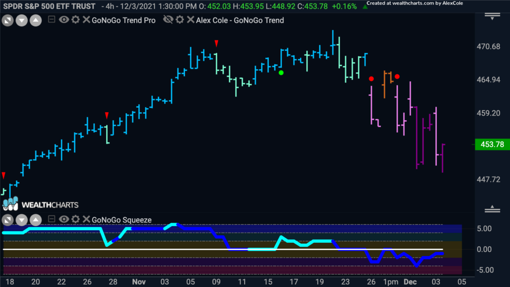 spy 4hr GoNoGo Trend 120621