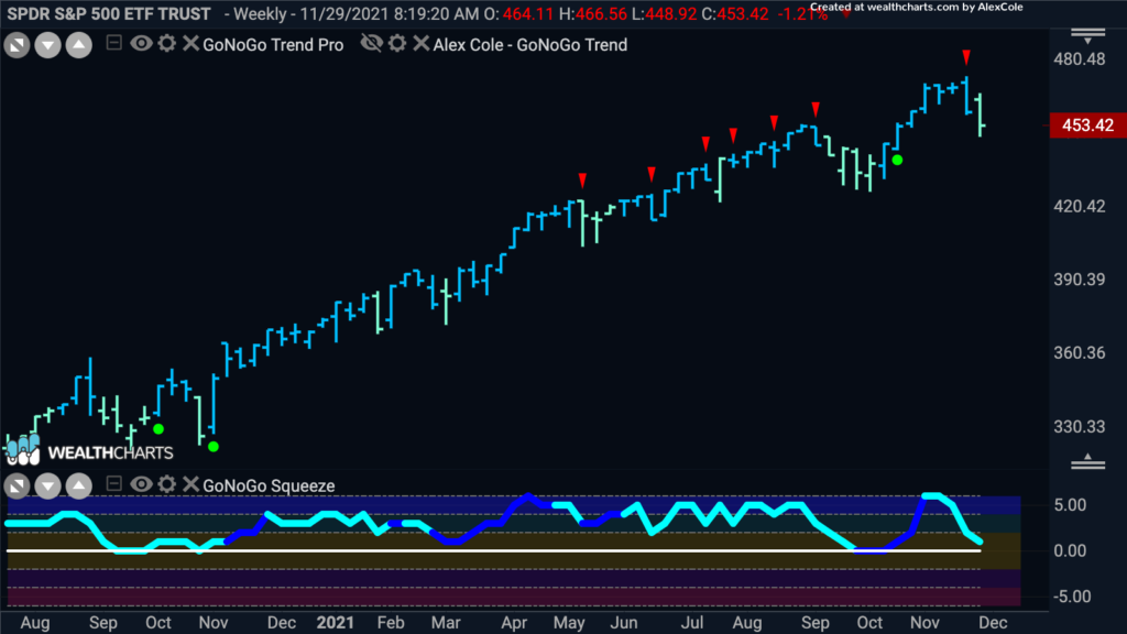 spy weekly GoNoGo chart 120621