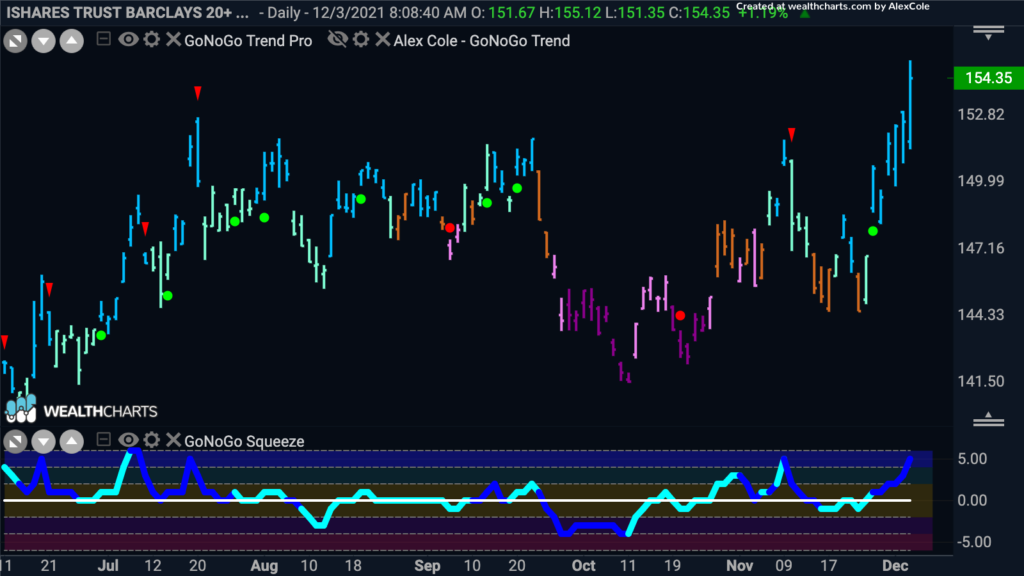 tlt GoNoGo chart 120621