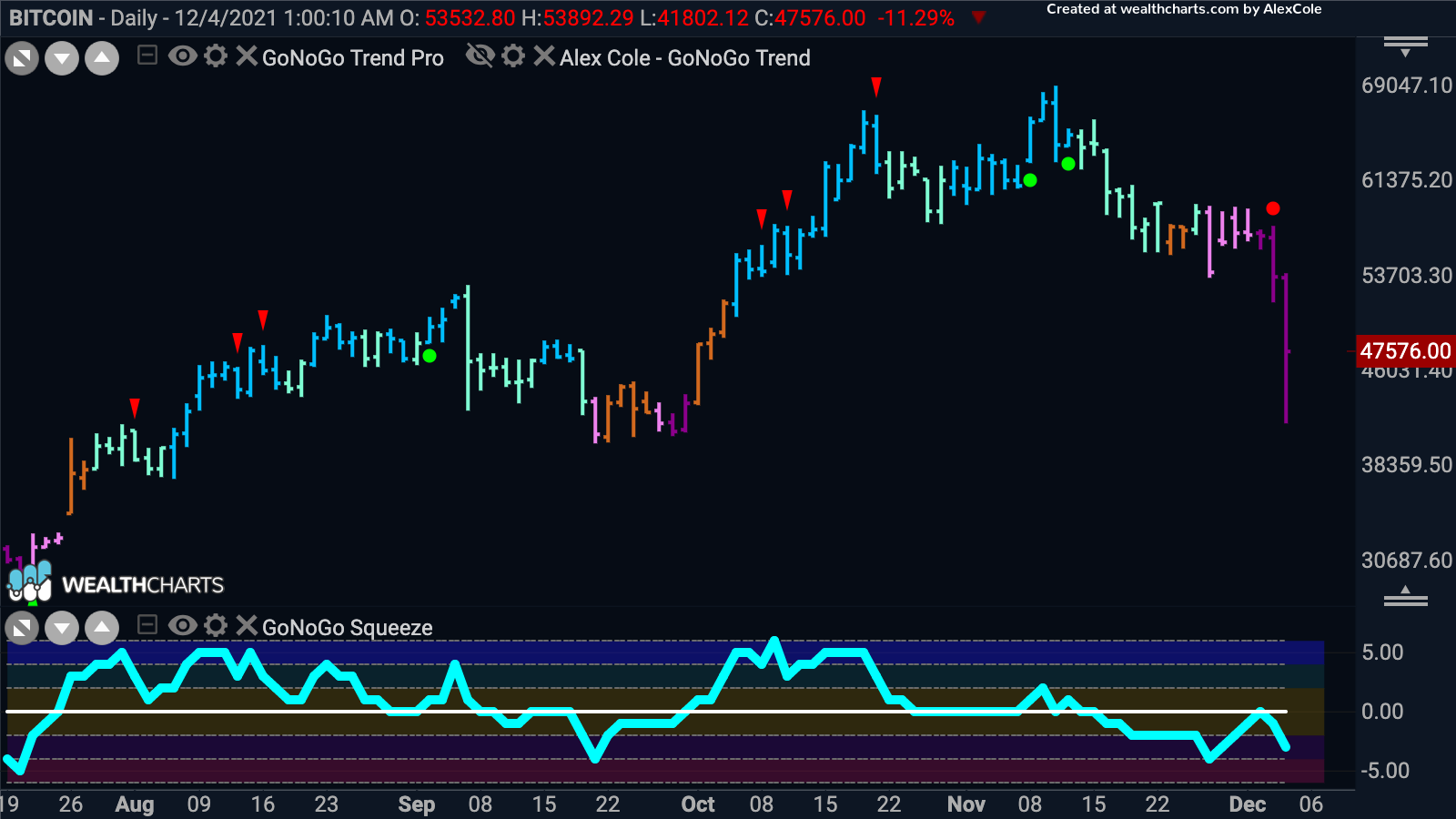 Chart Pack Review for the Week Ending Dec 4th, 2021