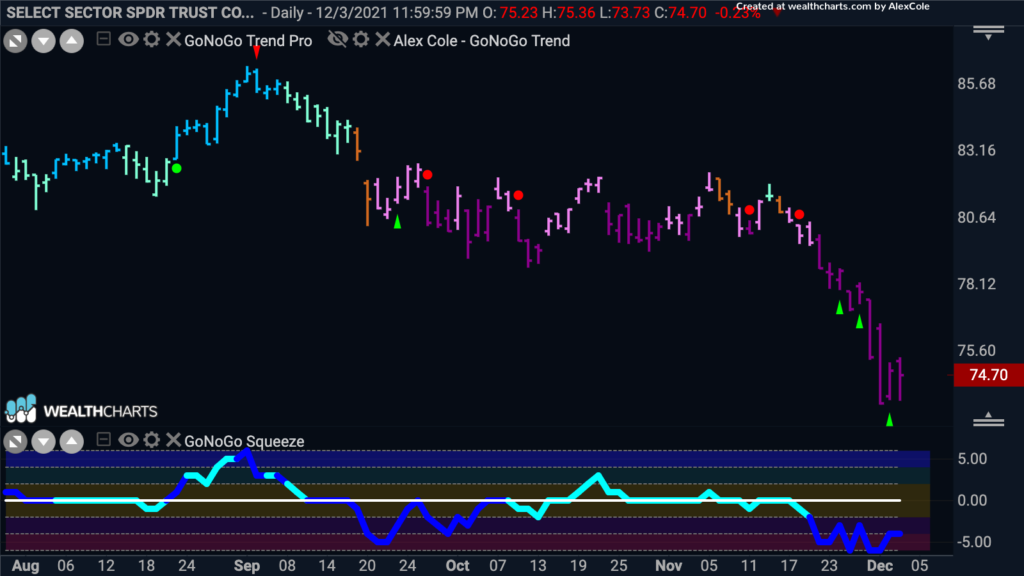 xlc GoNoGo chart 120621