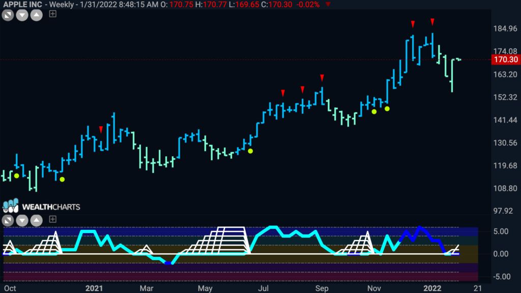 AAPL weekly GoNoGo 013122