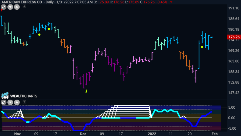 AXP daily GoNoGo 013122