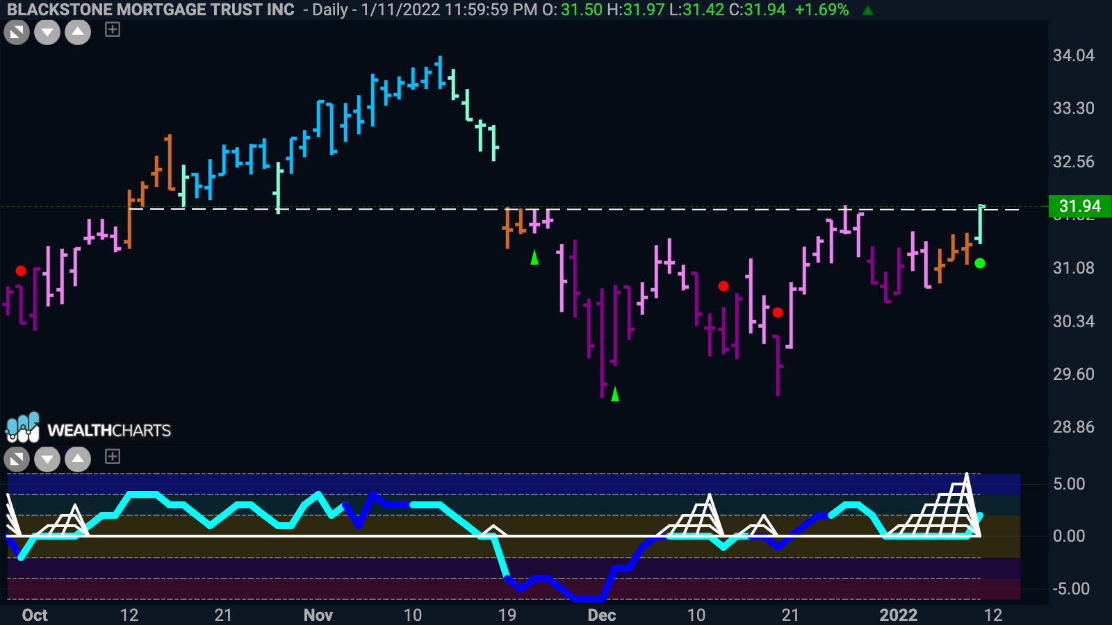 Blackstone Mortgage Trust Inc sees fresh “Go”, testing resistance levels.