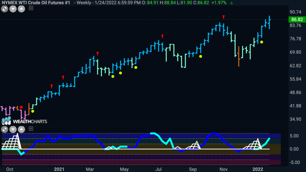 CL1 GoNoGo Weekly 013122