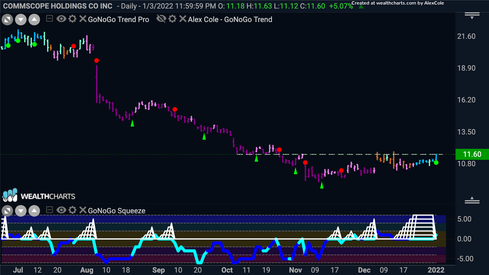 Commscope Holdings Co Inc breaks out of max GoNoGo Squeeze in direction of “Go” trend