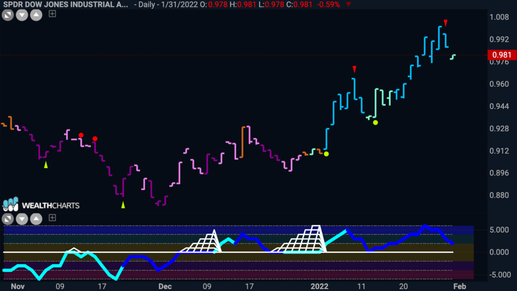 DIA:QQQ daily GoNoGo 013122