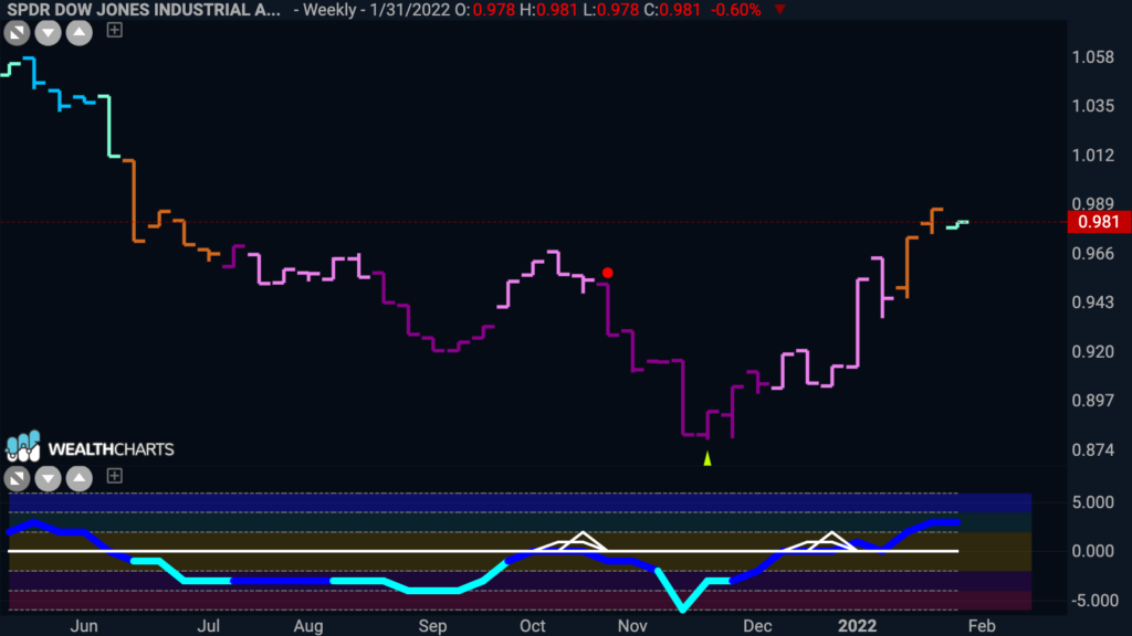 DIA:QQQ weekly GoNoGo 013122