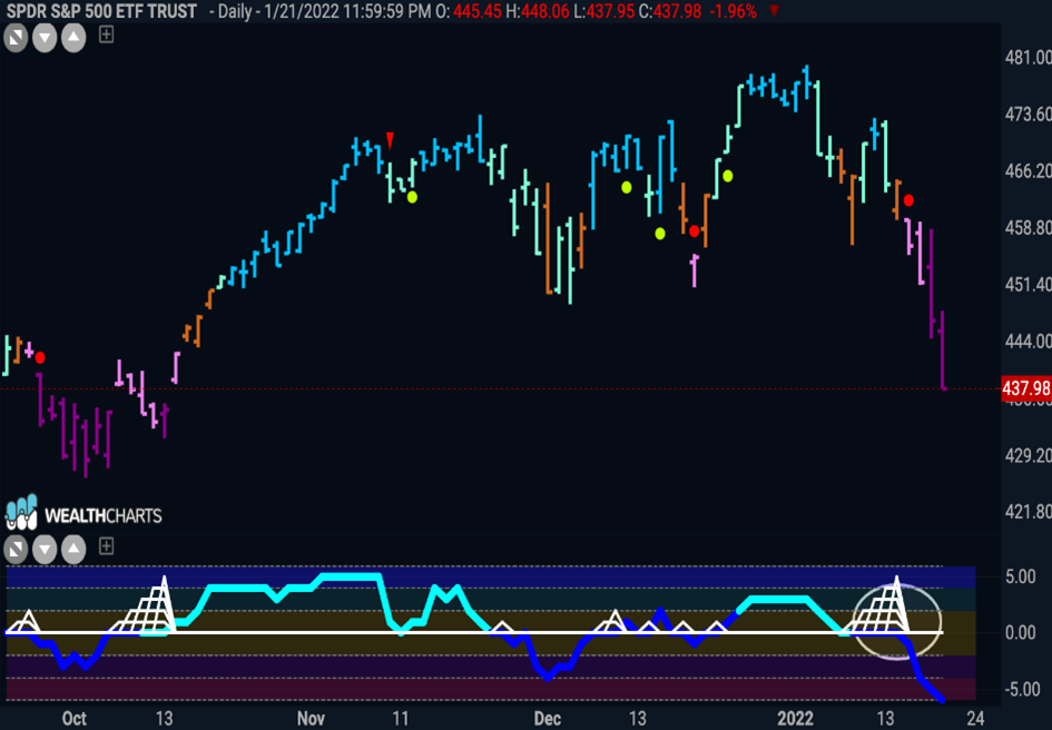 Daily GoNoGo Trend S&P 500 $SPY NoGo 01212022