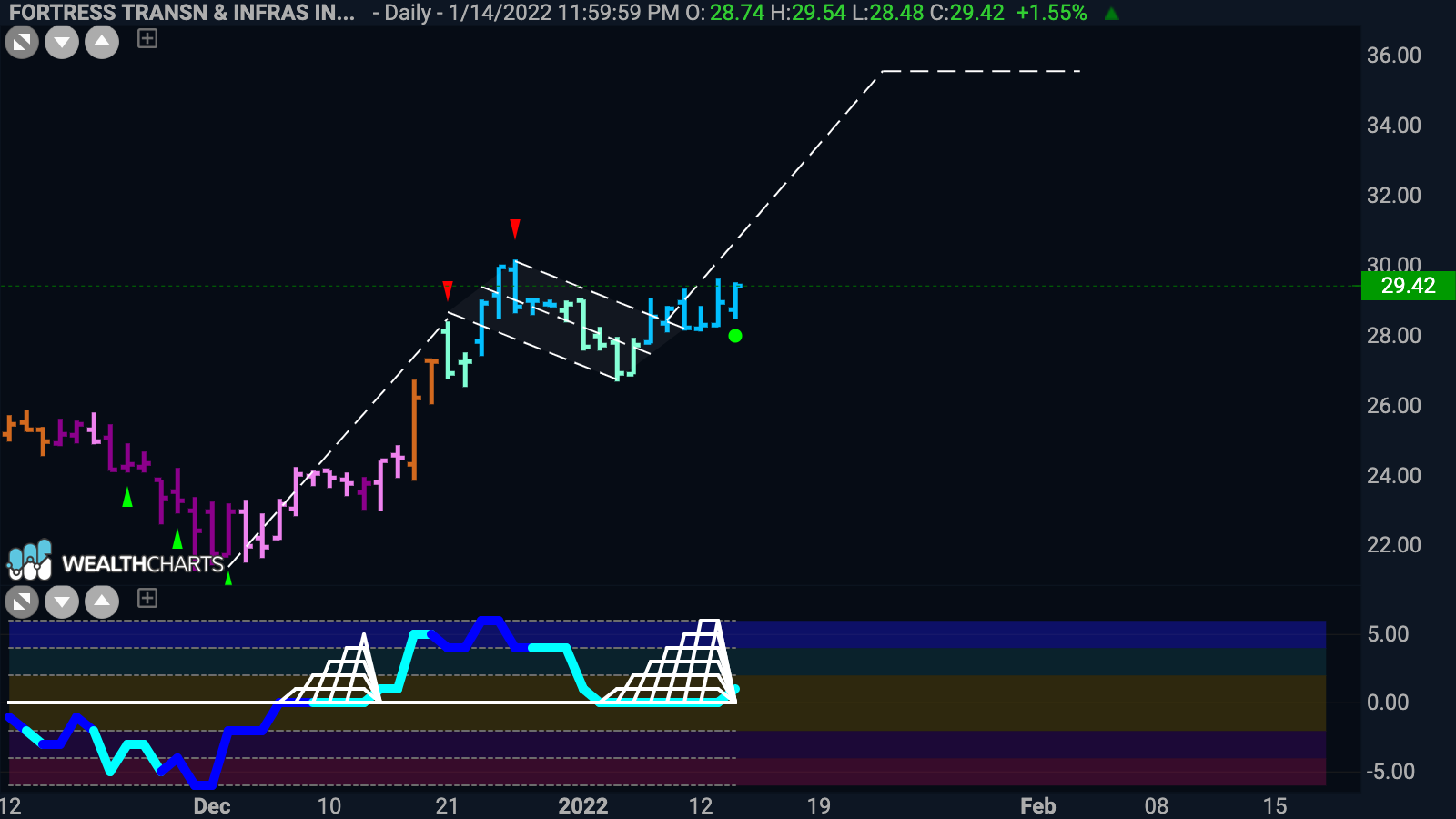 Fortress Transportation and Infrastructure Investors breaks out of squeeze and bull flag